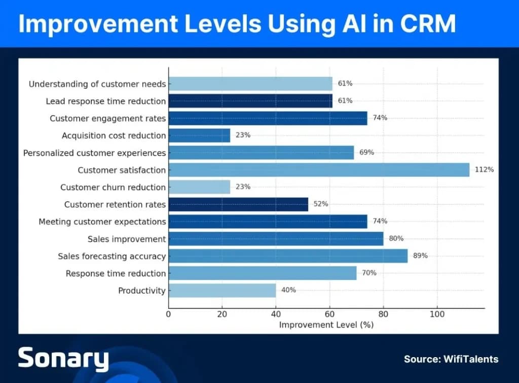 Improvement levels using AI in CRM