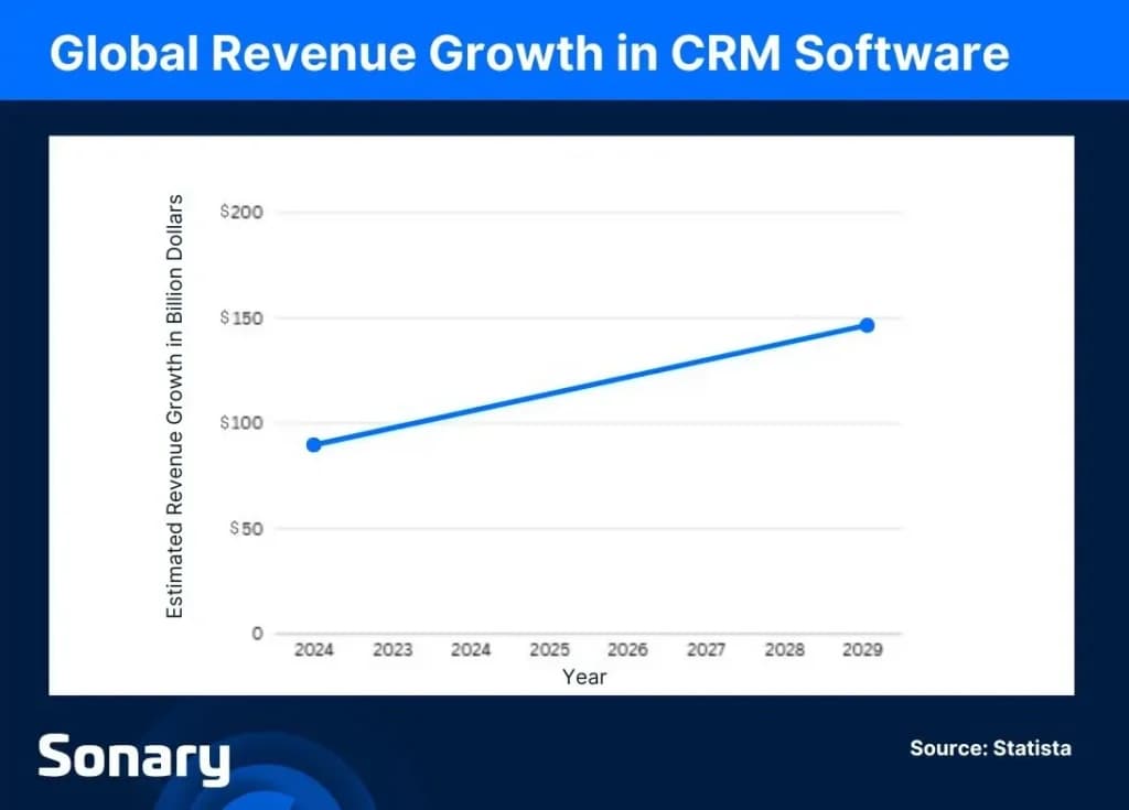 Global revenue growth in CRM software