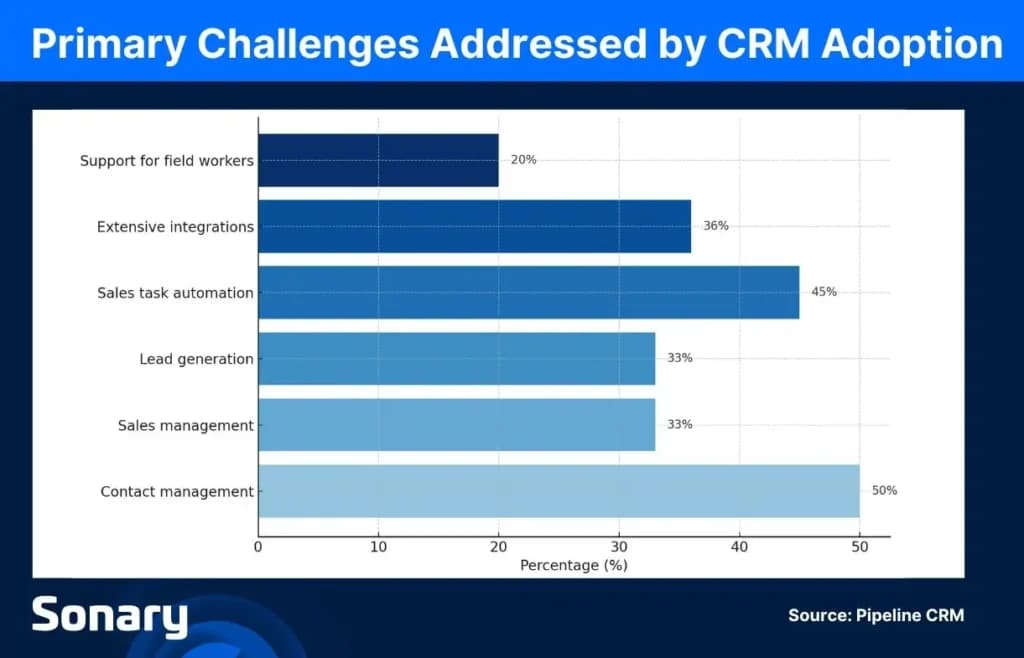 Primary challenges addressed by CRM adoption