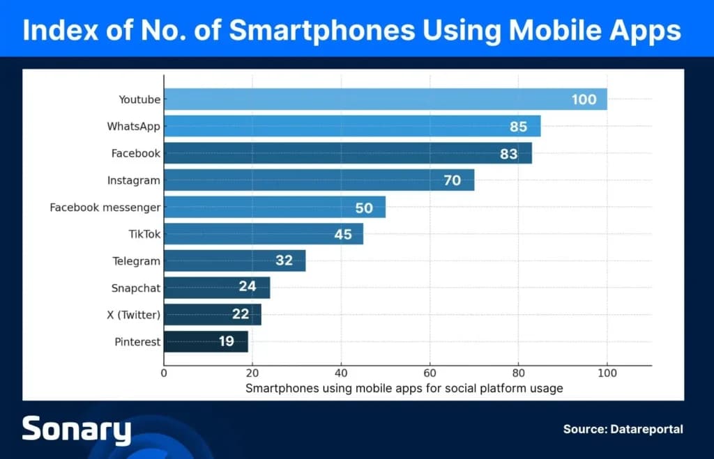 Index of no. of smartphones using mobile apps