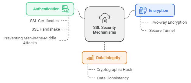 How SSL Works