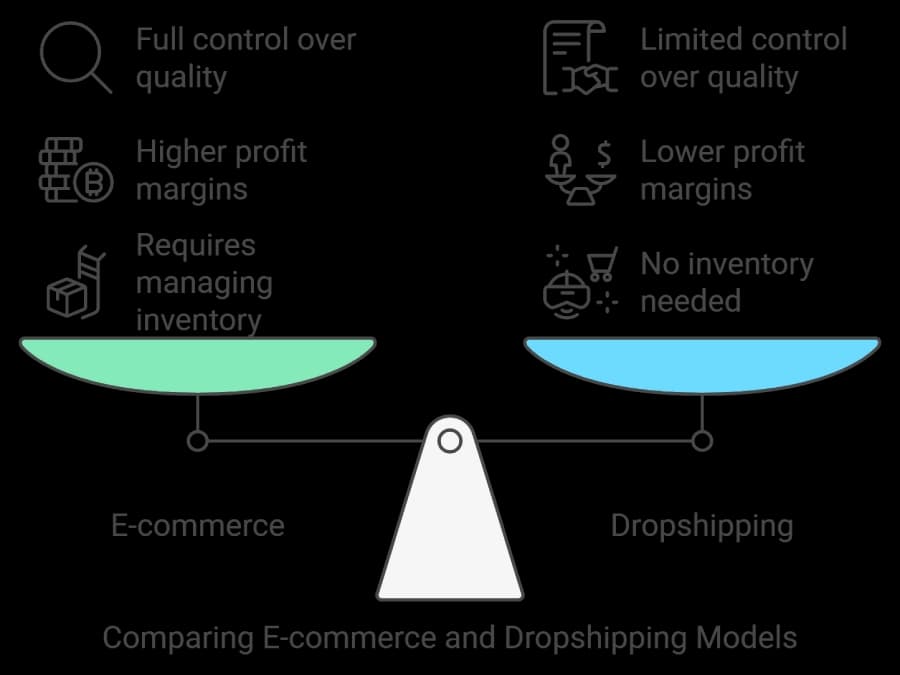 Visual comparison between Dropshipping & e-commerce