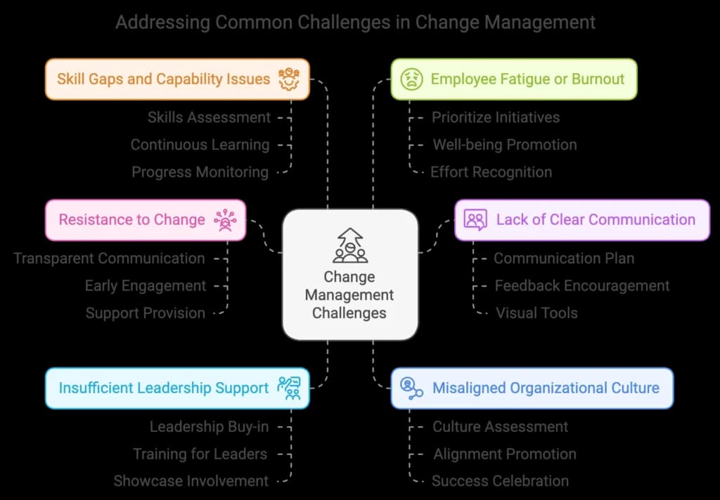 Addressing Common Challenges in Change Management