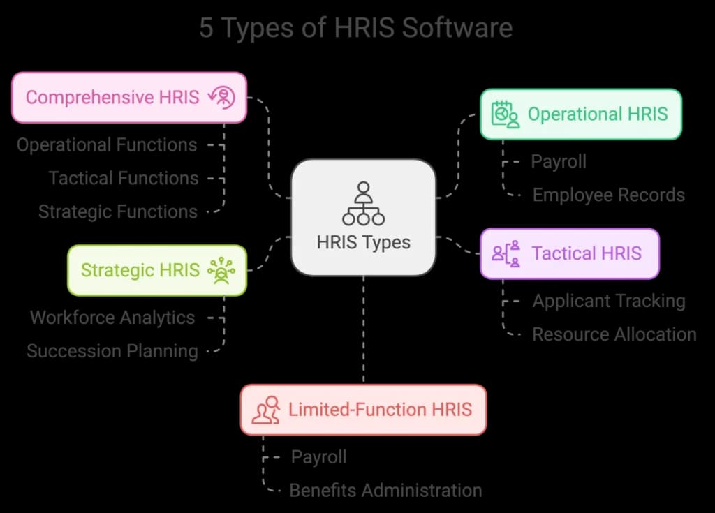 HRIS Types