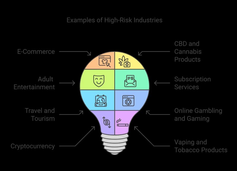 Examples of high-risk industries