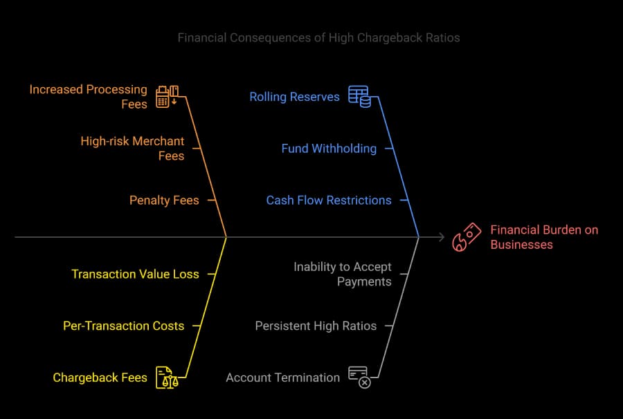 Financial Consequences of Chargebacks