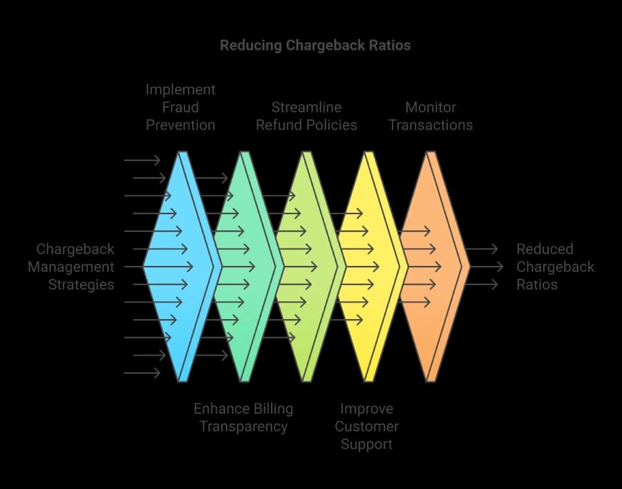 Tips to Reducing Chargeback Ratios