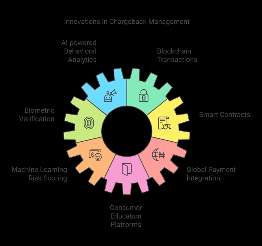 Innovations in Chargeback Management