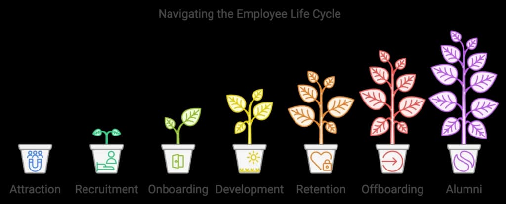 employee life cycle