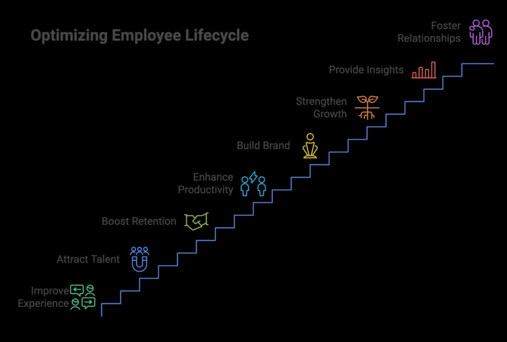 Optimizing employee life cycle