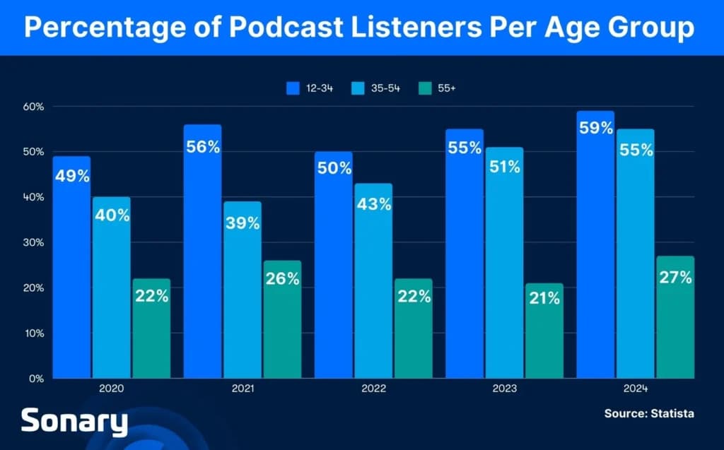 Podcast age demographics