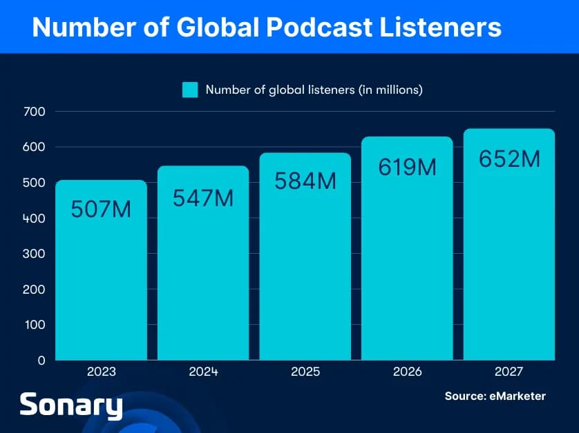 Global Podcast Listeners 1
