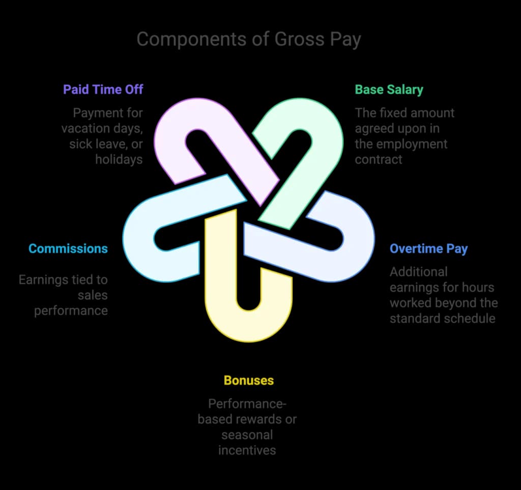 Gross pay elements