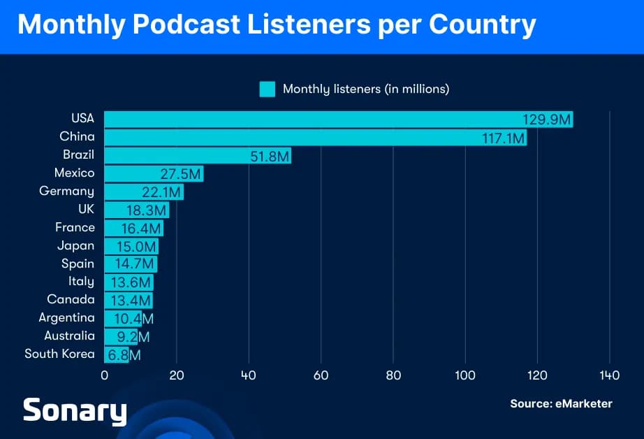 monthly podcast listeners