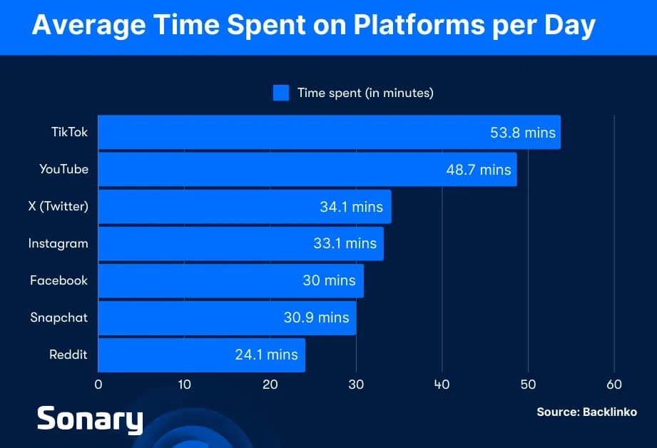 Average Time Spent on Platforms per Day