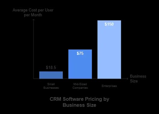 CRM Software Pricing by Business Size