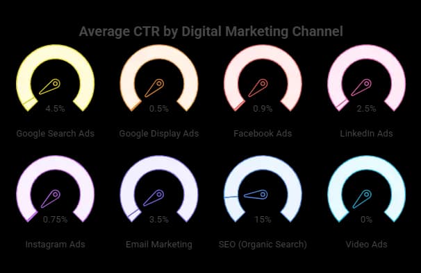 CTR Benchmarks by Platform