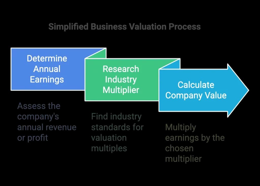 business valuation steps