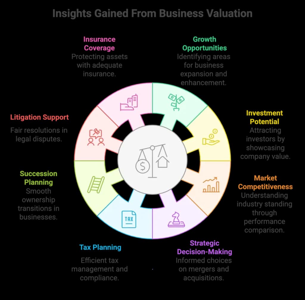 insights from Business valuation