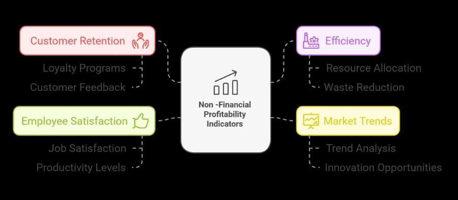Other Factors That Indicate Profitability - visual selection