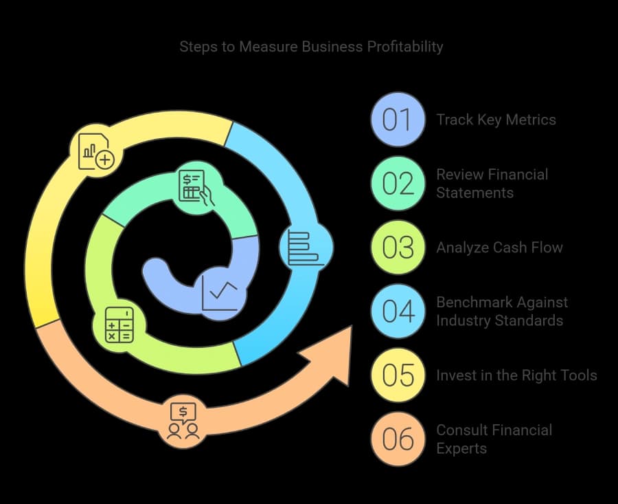 Flowchart of Practical Steps - visual selection