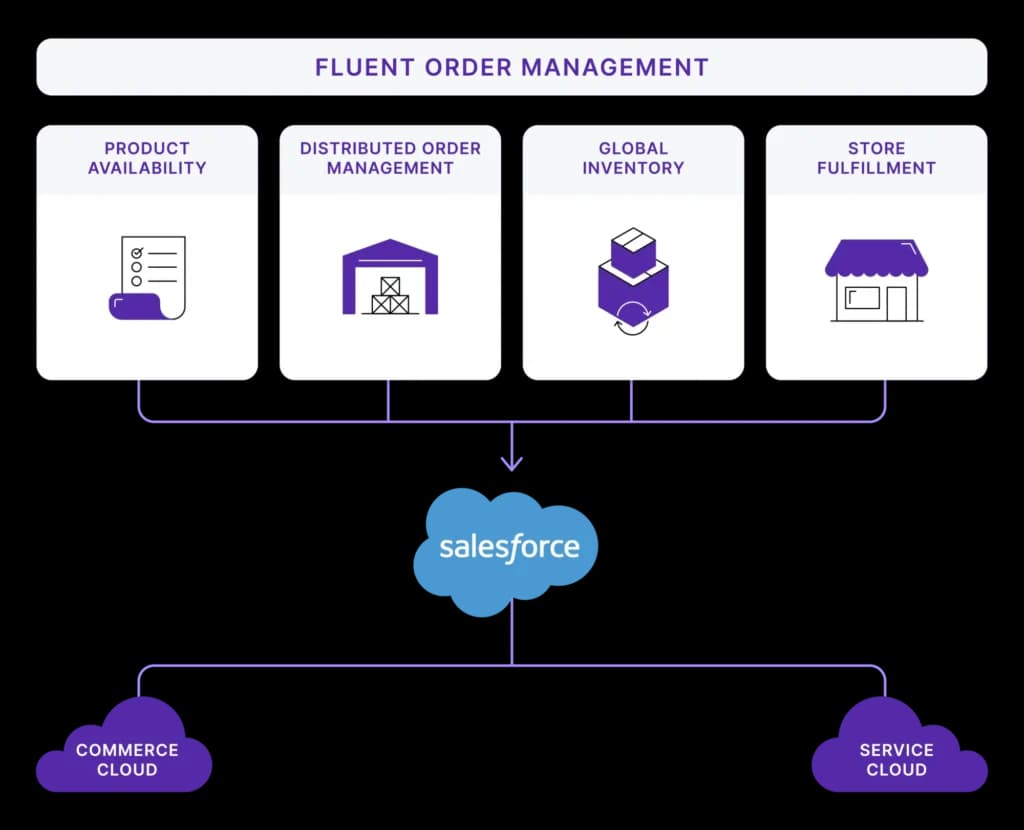 Salesforce integrations