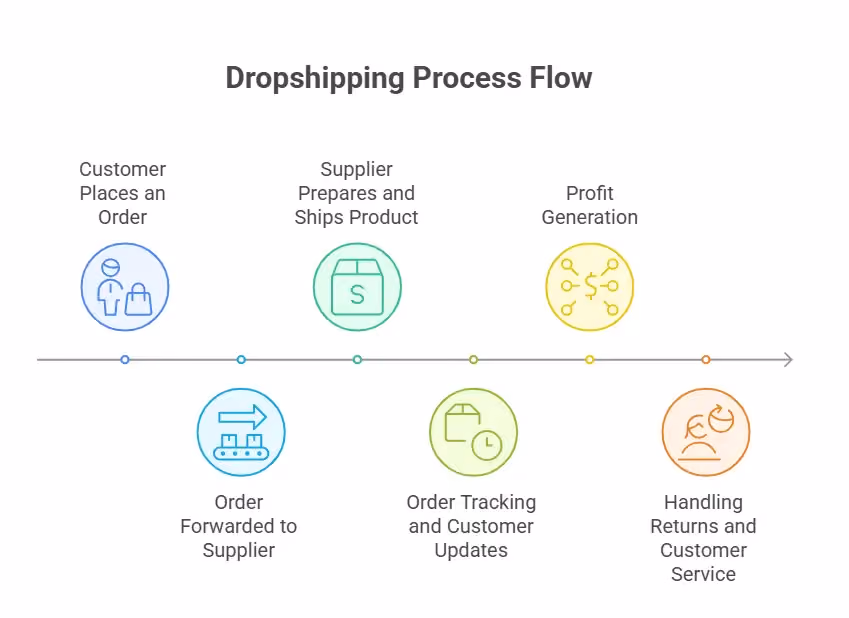 The Dropshipping Process