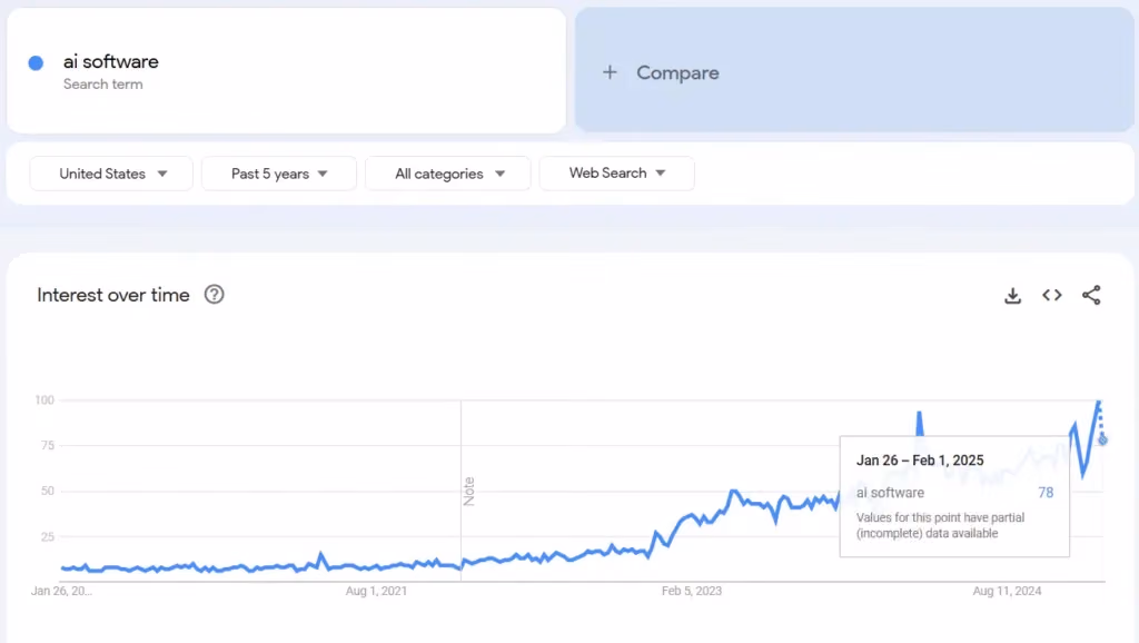 Google trends - AI Software trends