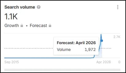 base44 vs lovable ahrefs trends and keyword volume