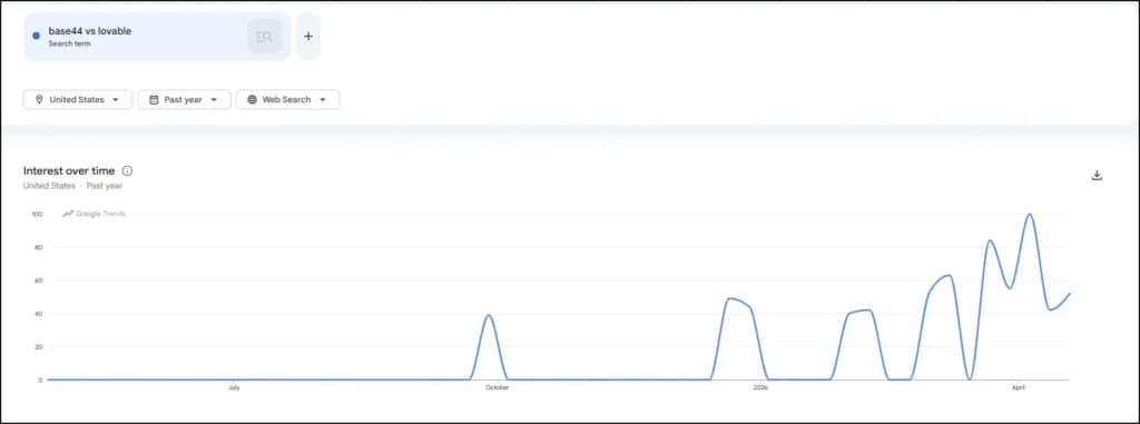 Google trends resultes for base44 vs lovable