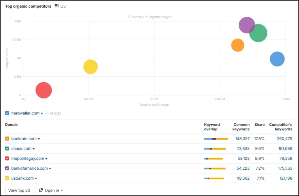 Ahrefs competitor analysis screenshot for small business market research keyword gaps