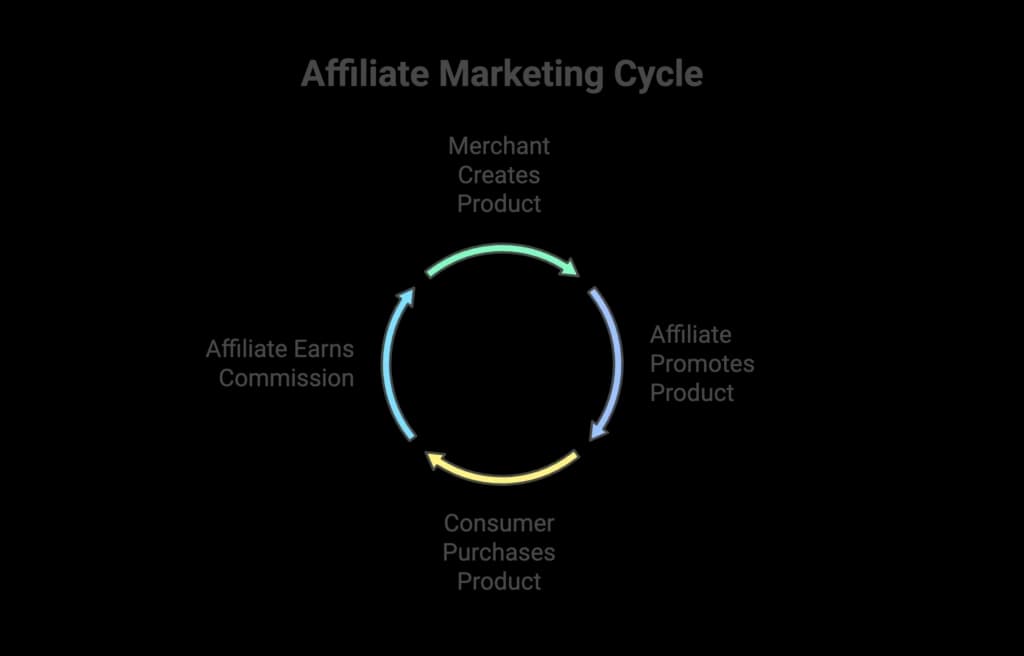 Affiliate marketing cycle