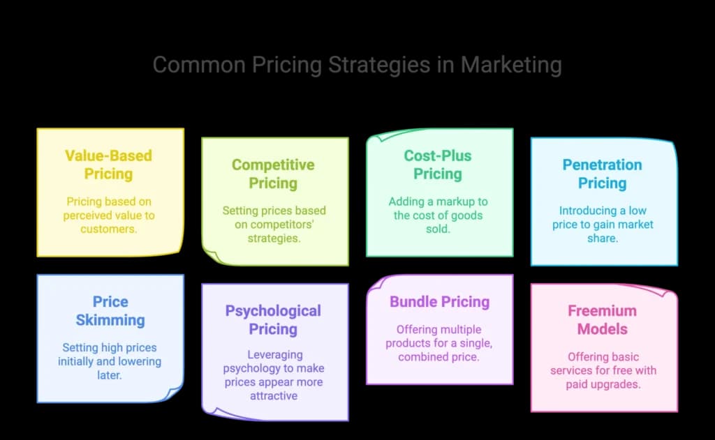 Common Pricing Strategies in Marketing - visual selection