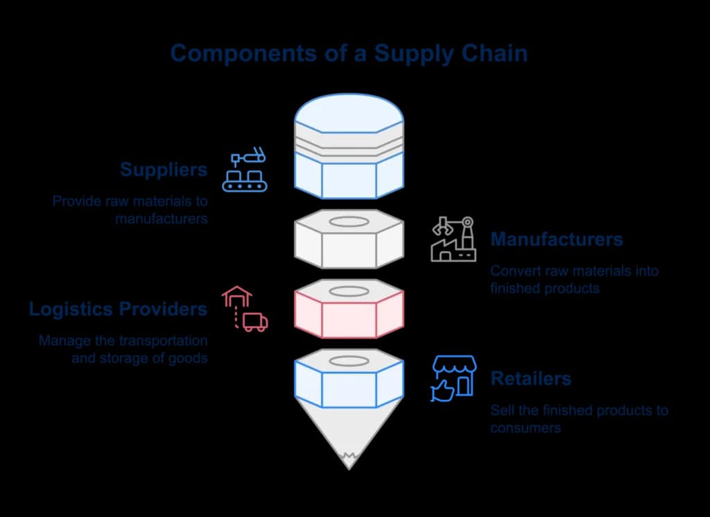 components of a supply chain