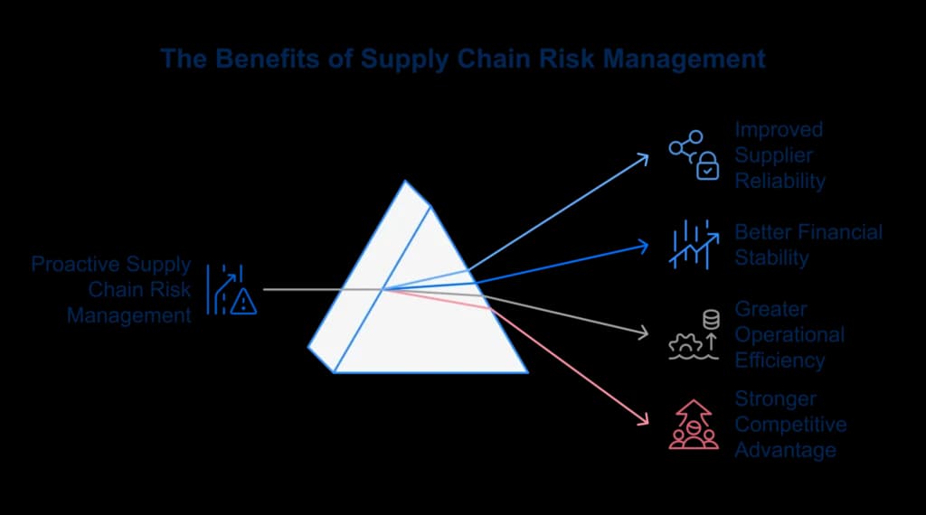 Benefits of proactive supply chain risk management