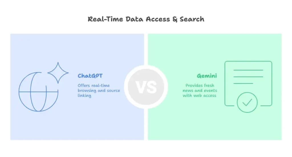 chatgpt vs gemini Real-Time Data Access & Search