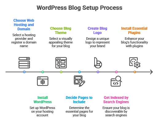 Step-by-step guide to starting a WordPress blog