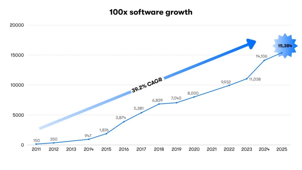 SMBs Software Growth