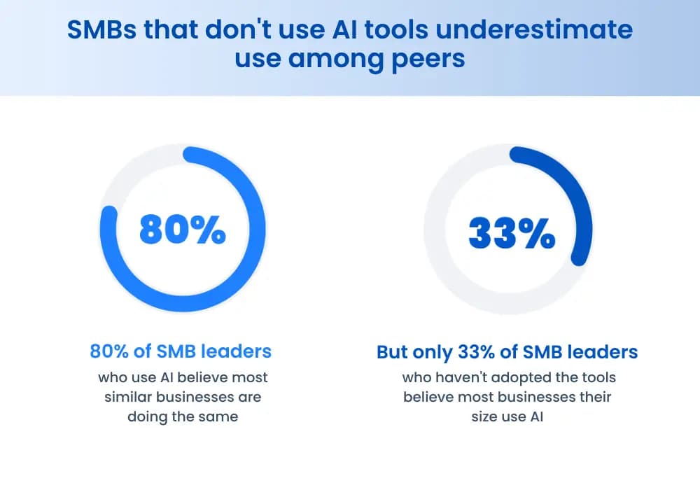 SMBs using AI tools