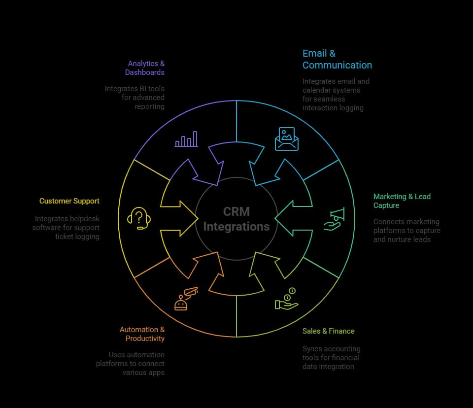 Core Integration Categories and Tools