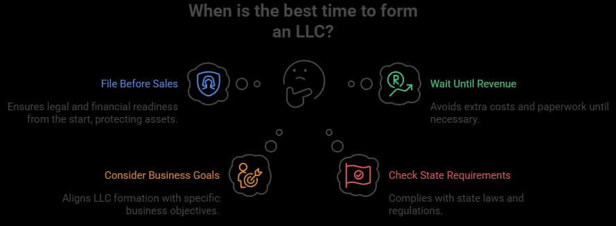 When is the best time to form an LLC infographic