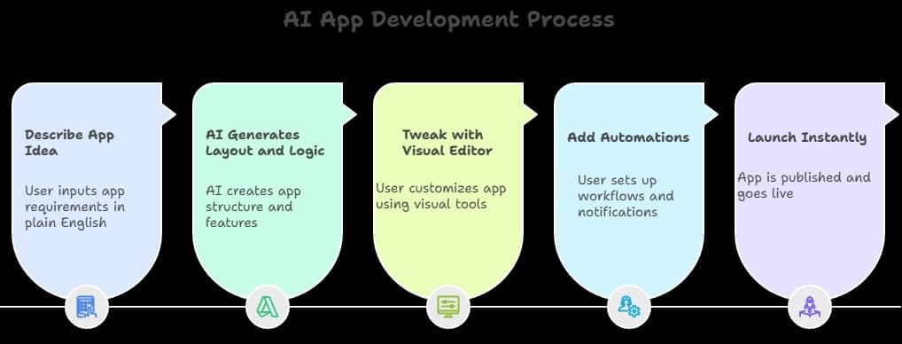 How AI app development works visual process flow