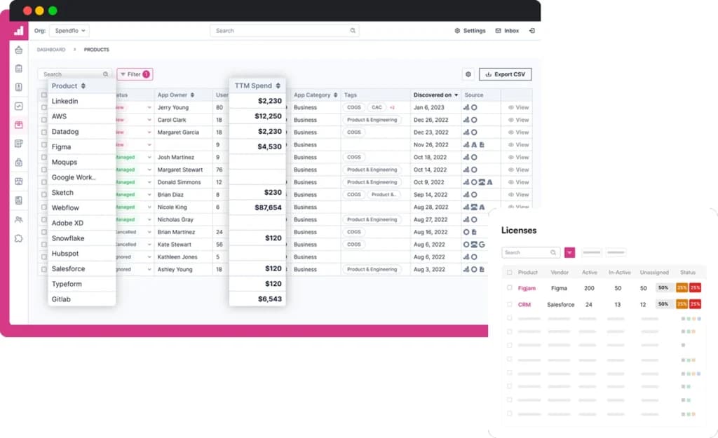 Spendflo Reports & Dashboards by category_department