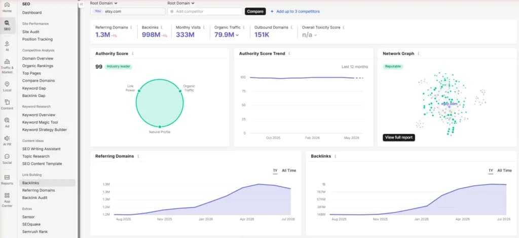 Semrush domain overview for etsy.com showing Authority Score 99 and 1.3M referring domains.